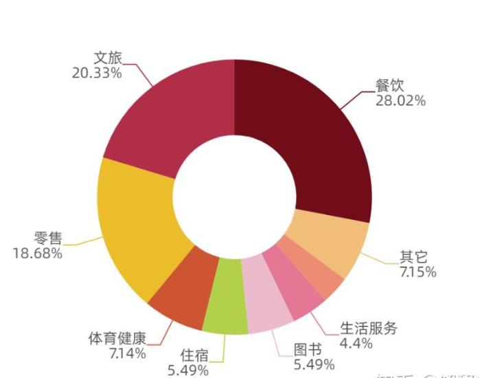 餐饮品牌合作占比比例分析